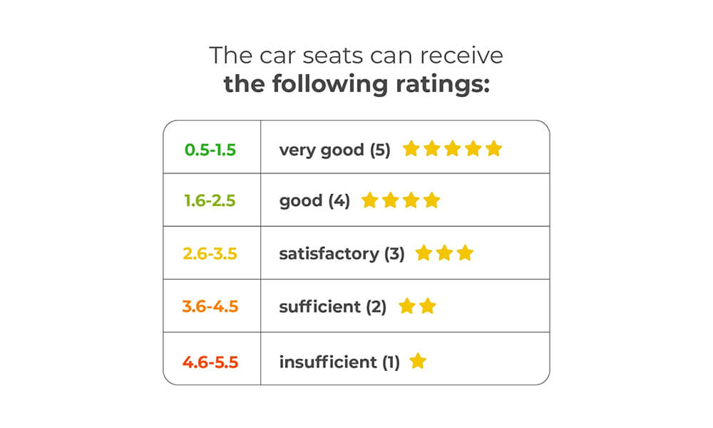 ADAC Car Seat Safety Test Winners Autumn 2024  Image 3